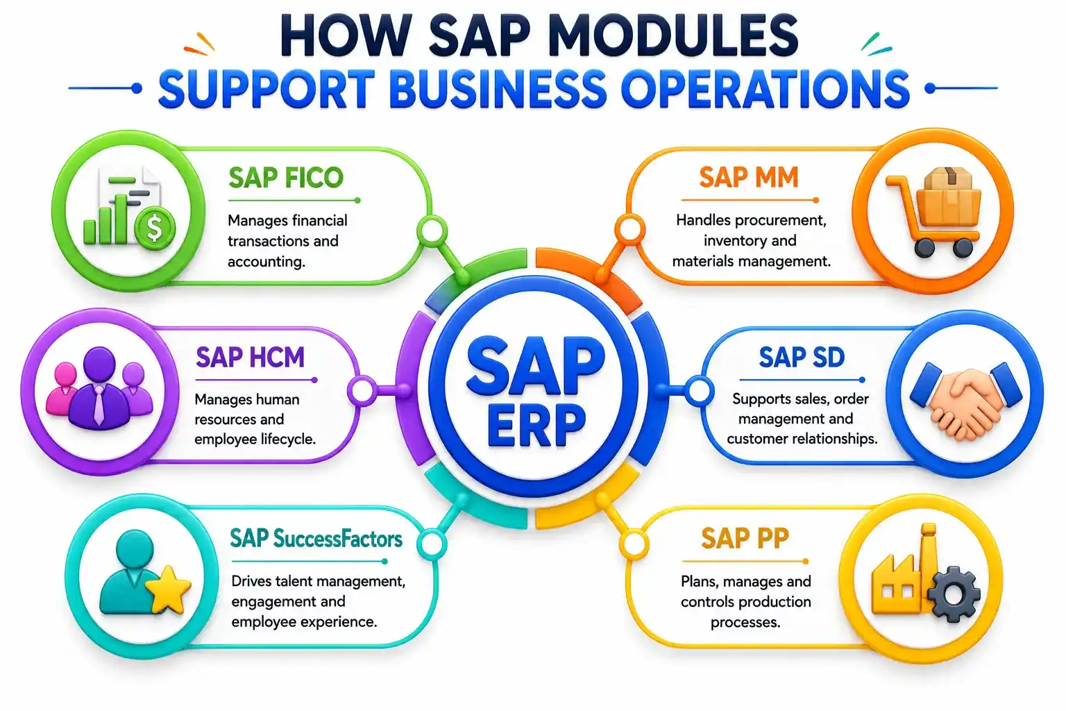 Popular SAP Modules Used in Business Operations